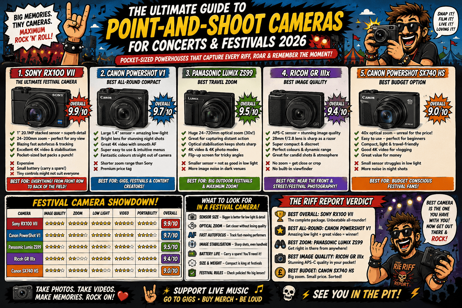 Colorful infographic comparing five point-and-shoot festival cameras with ratings and key pros/cons per model.โ (Overview section)
