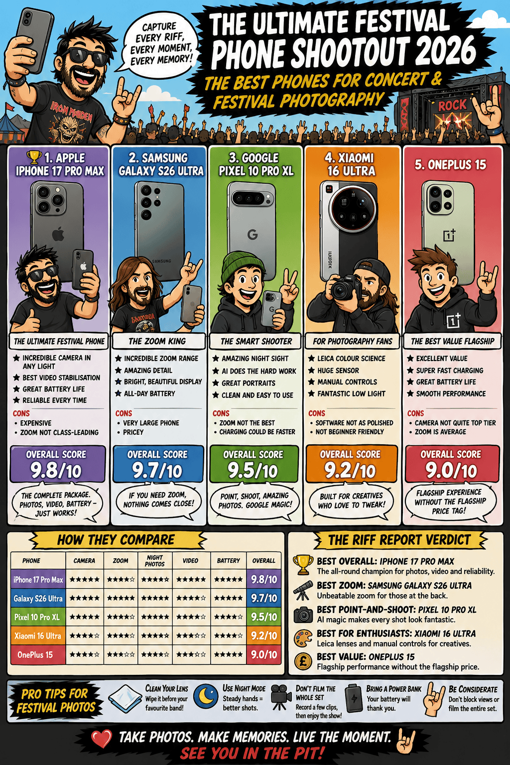 Colorful infographic comparing five festival smartphones (iPhone 17 Pro Max, Samsung Galaxy S26 Ultra, Google Pixel 10 Pro XL, Xiaomi 16 Ultra, OnePlus 15) with panels, pros/cons, and overall scores for a festival photo shootout thumbnail.