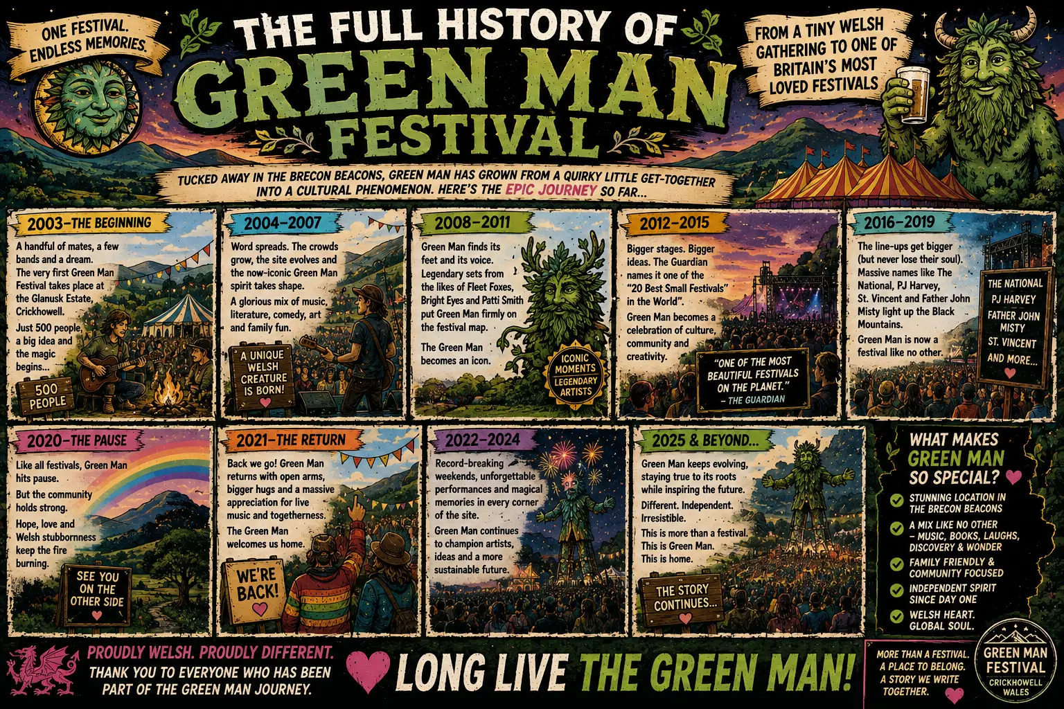 Colorful infographic poster detailing the history of the Green Man Festival, with illustrated panels from 2003 to 2025 showing crowds, stages, tents, and a green-man mascot.